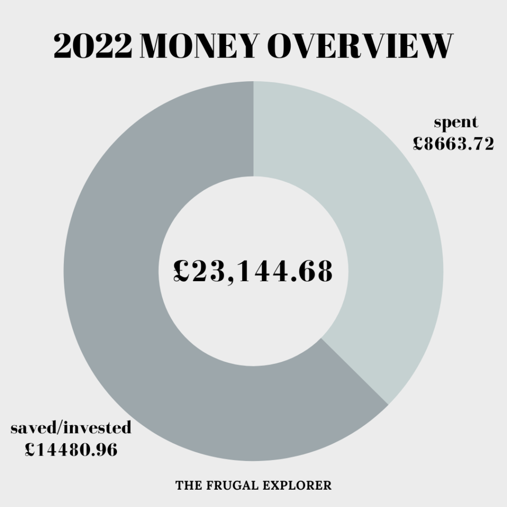 2022 financial overview